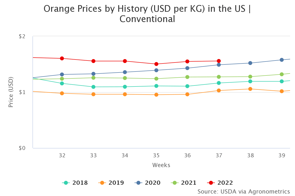 orange prices by history